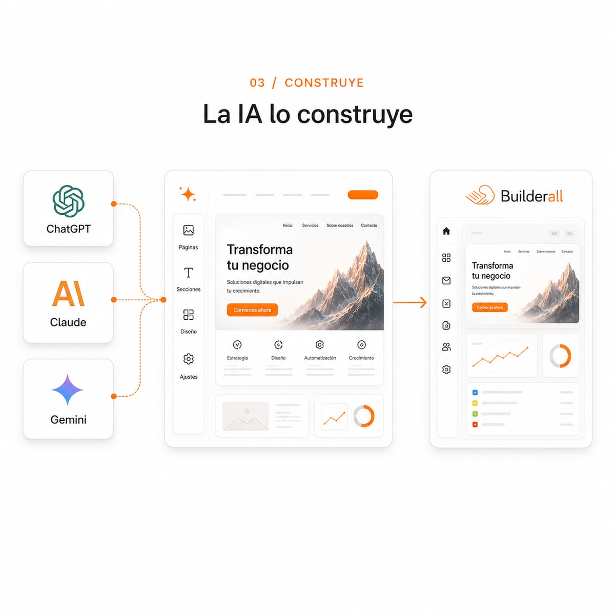 ChatGPT, Claude y Gemini generan el sitio web, que luego se publica dentro de Builderall